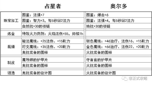 女弹药100级技能加点 女弹药100级加点